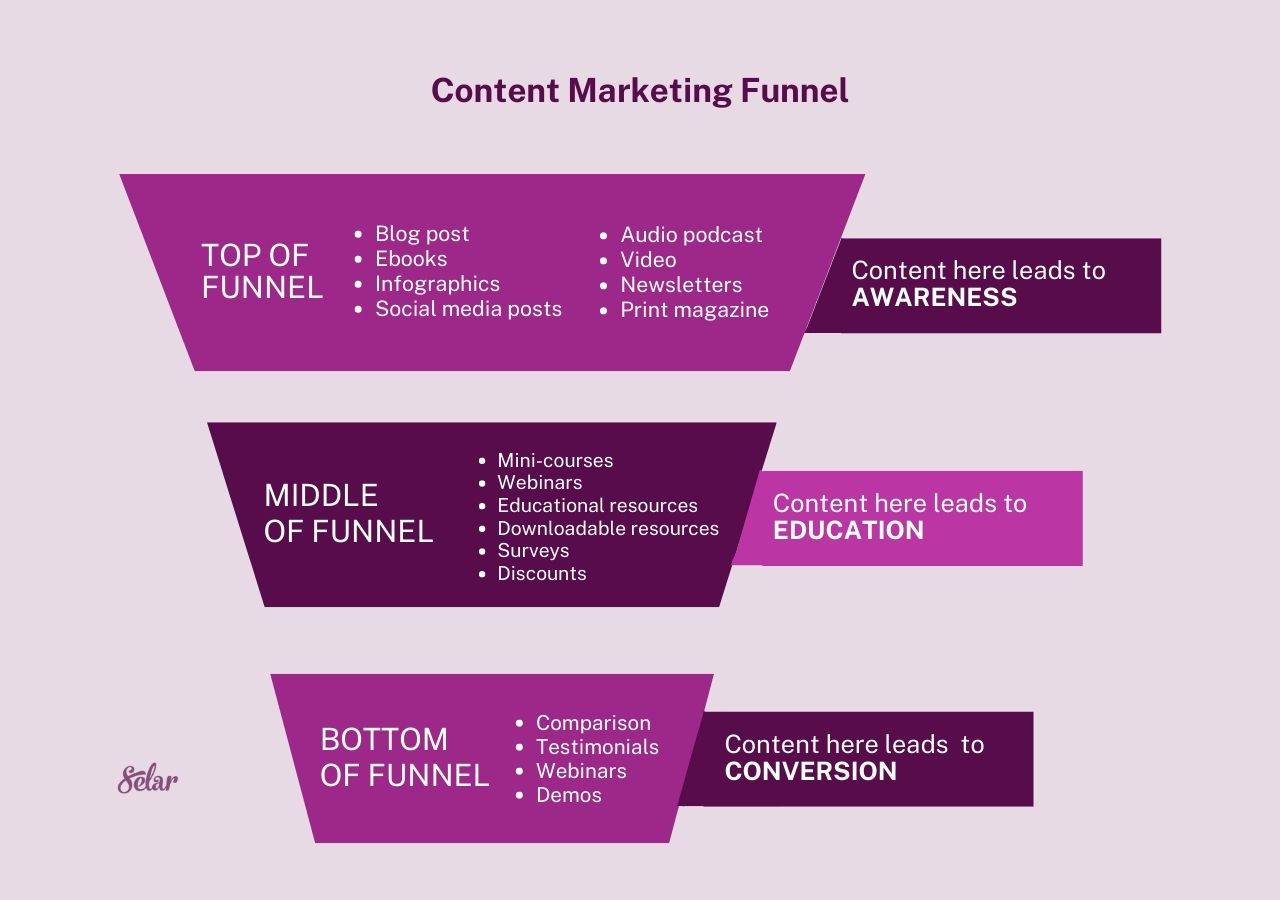 How to Create an Automated Sales Funnel to 10X Digital Product Sales
